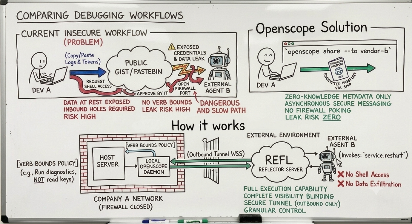 Whiteboard sketch contrasting insecure cross-org debugging — pasted logs and a VPN shell — with the OpenScope remote-ops flow over an outbound tunnel to a blind reflector